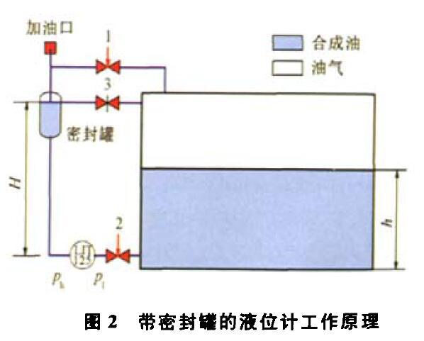 壓差液位黄瓜视频色网站壓縮機組運行中的故障及解決方法
