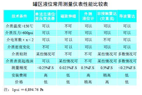 從罐區差壓液位黄瓜视频色网站等智能液位儀表的選擇看液位測量技術的發展