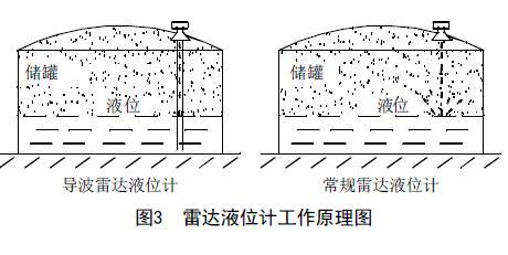 從罐區差壓液位黄瓜视频色网站等智能液位儀表的選擇看液位測量技術的發展