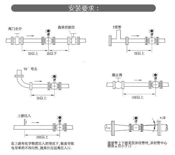 電磁流量計黄瓜视频色网站的安裝方法和類型