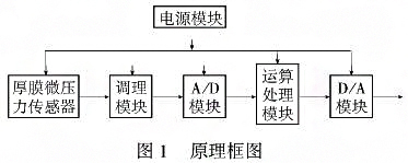 智能厚膜測微儀壓力黄瓜视频色网站利用單片機的強大功能提高係統的測量精度