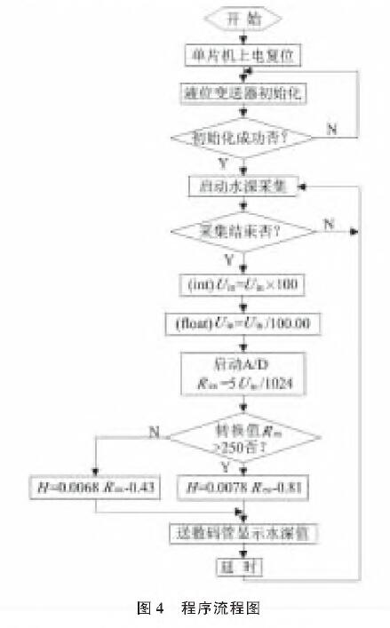 基於擴散矽輸入式輸入類型液位黄瓜视频色网站的水位測量係統設計