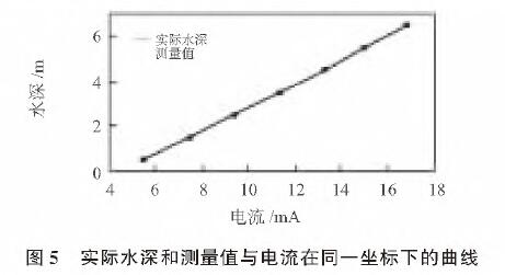 基於擴散矽輸入式輸入類型液位黄瓜视频色网站的水位測量係統設計